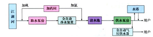 污水處理劑