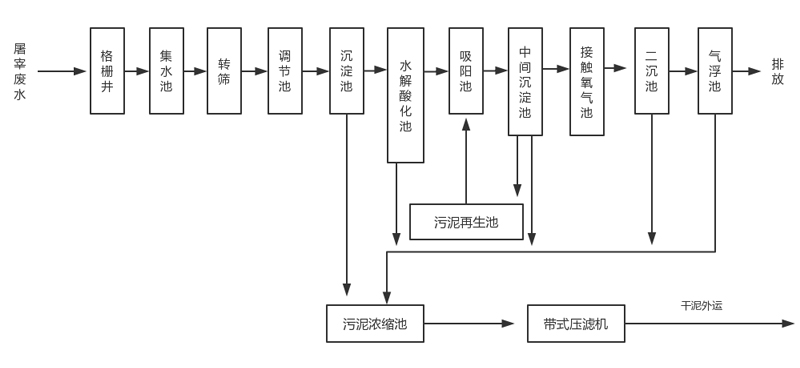  生活廢水處理設備