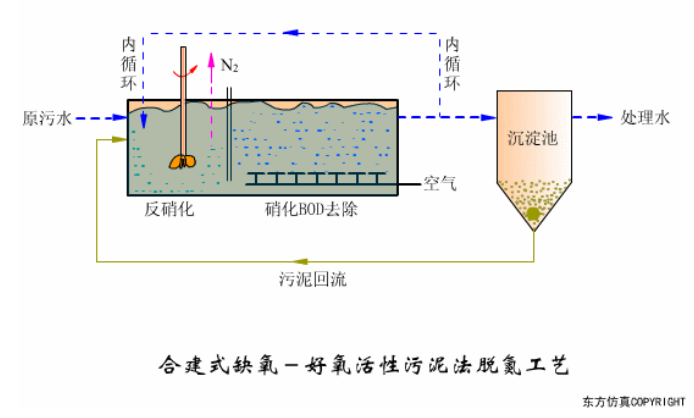 污水處理